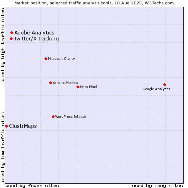 Market position of Adobe Analytics vs. Twitter/X tracking vs. ClustrMaps