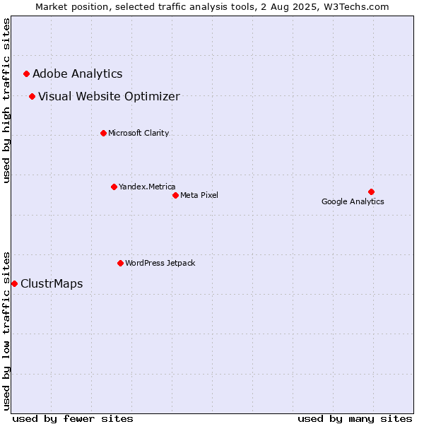 Market position of Visual Website Optimizer vs. Adobe Analytics vs. ClustrMaps