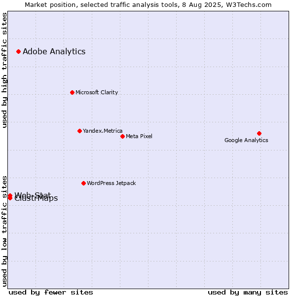 Market position of Adobe Analytics vs. ClustrMaps vs. Web-Stat