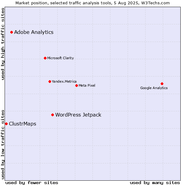 Market position of WordPress Jetpack vs. Adobe Analytics vs. ClustrMaps
