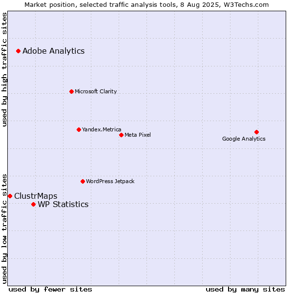 Market position of WP Statistics vs. Adobe Analytics vs. ClustrMaps