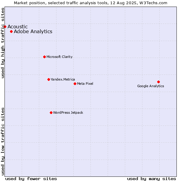 Market position of Adobe Analytics vs. Acoustic