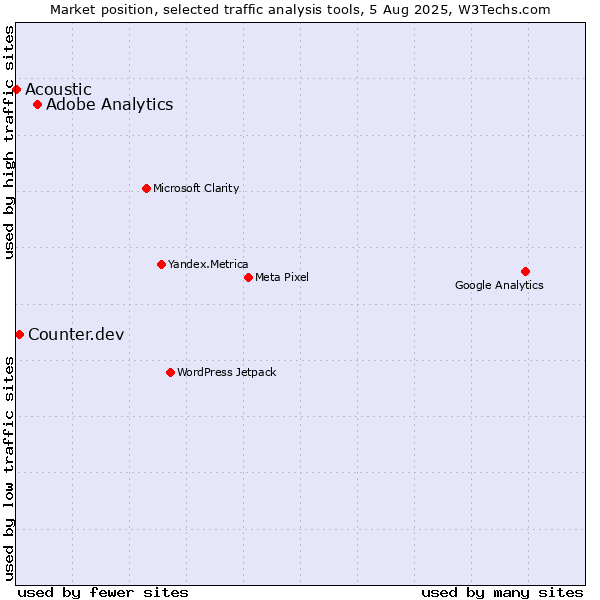 Market position of Adobe Analytics vs. Counter.dev vs. Acoustic