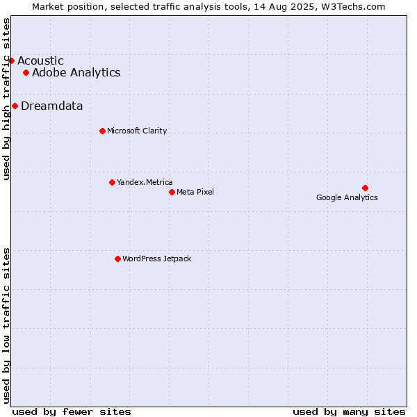 Market position of Adobe Analytics vs. Dreamdata vs. Acoustic