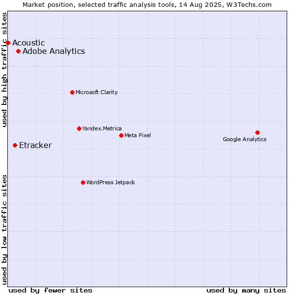 Market position of Adobe Analytics vs. Etracker vs. Acoustic