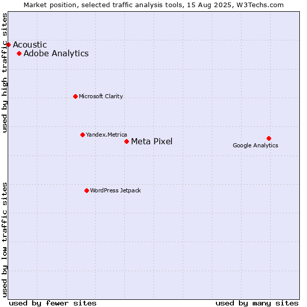 Market position of Meta Pixel vs. Adobe Analytics vs. Acoustic