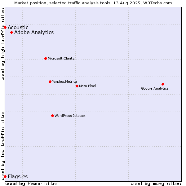 Market position of Adobe Analytics vs. Acoustic vs. Flags.es