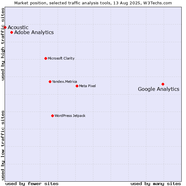 Market position of Google Analytics vs. Adobe Analytics vs. Acoustic