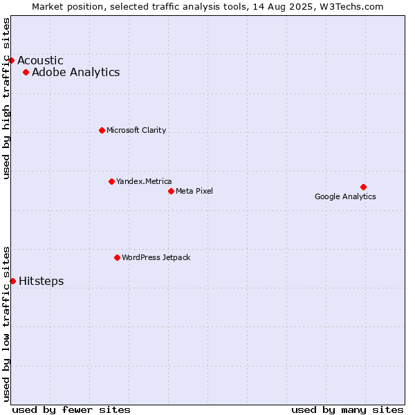 Market position of Adobe Analytics vs. Hitsteps vs. Acoustic