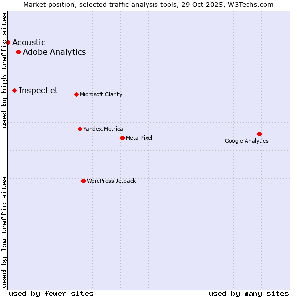 Market position of Adobe Analytics vs. Inspectlet vs. Acoustic