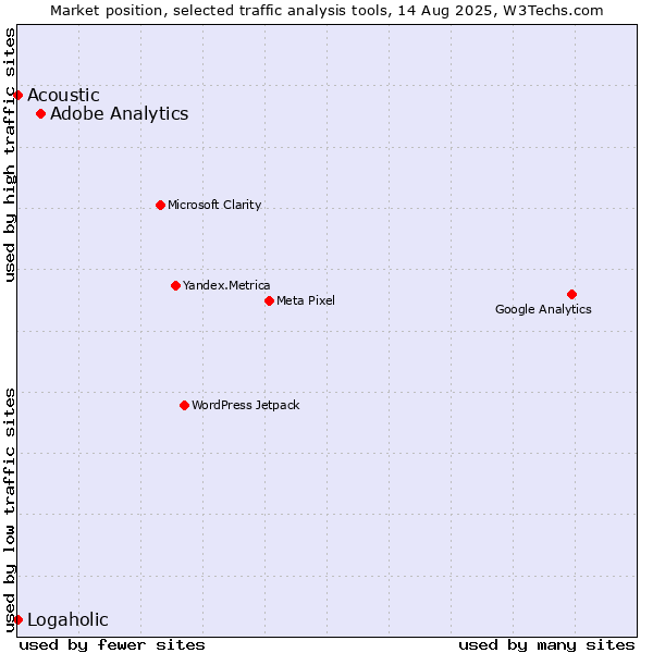 Market position of Adobe Analytics vs. Acoustic vs. Logaholic