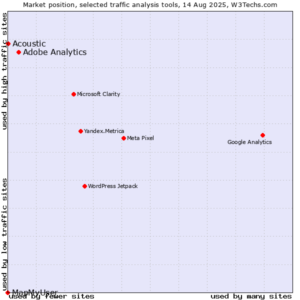 Market position of Adobe Analytics vs. Acoustic vs. MapMyUser