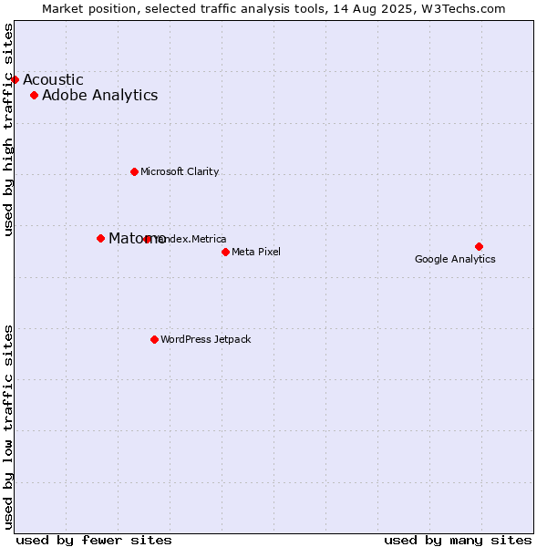 Market position of Matomo vs. Adobe Analytics vs. Acoustic