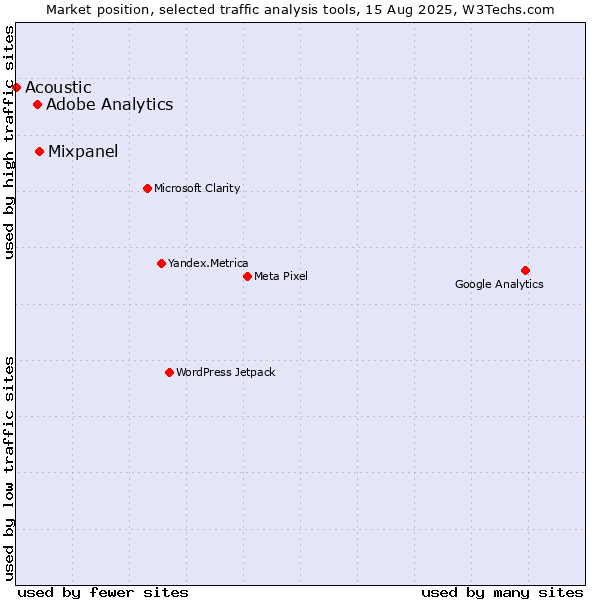Market position of Mixpanel vs. Adobe Analytics vs. Acoustic