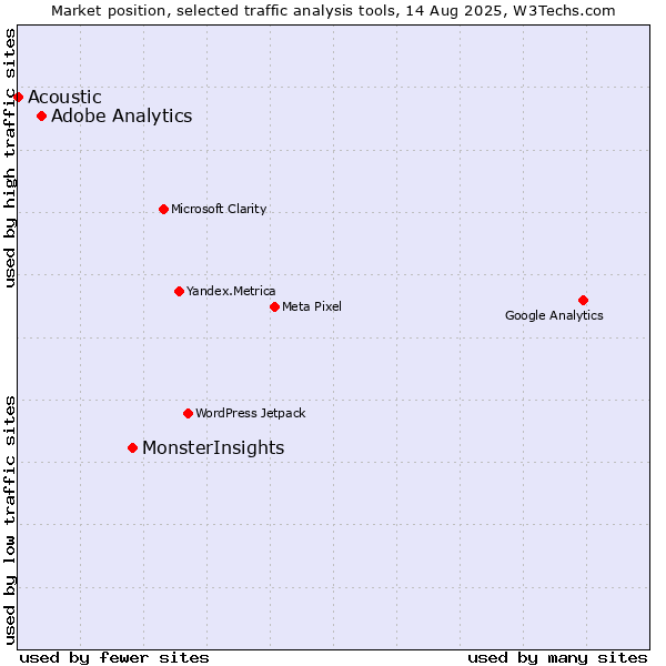 Market position of MonsterInsights vs. Adobe Analytics vs. Acoustic