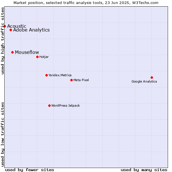 Market position of Mouseflow vs. Adobe Analytics vs. Acoustic