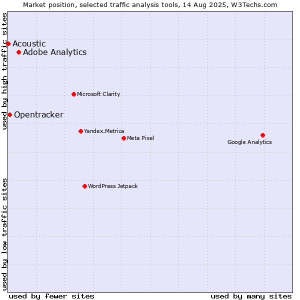 Market position of Adobe Analytics vs. Opentracker vs. Acoustic