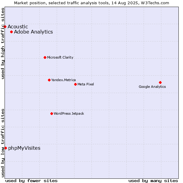 Market position of Adobe Analytics vs. phpMyVisites vs. Acoustic