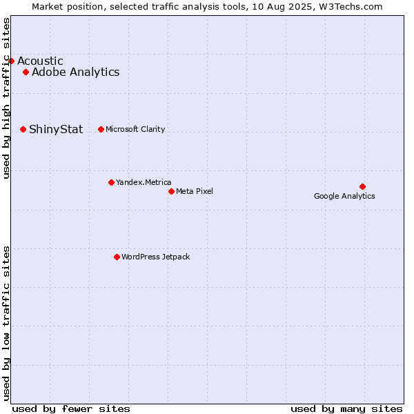 Market position of Adobe Analytics vs. ShinyStat vs. Acoustic