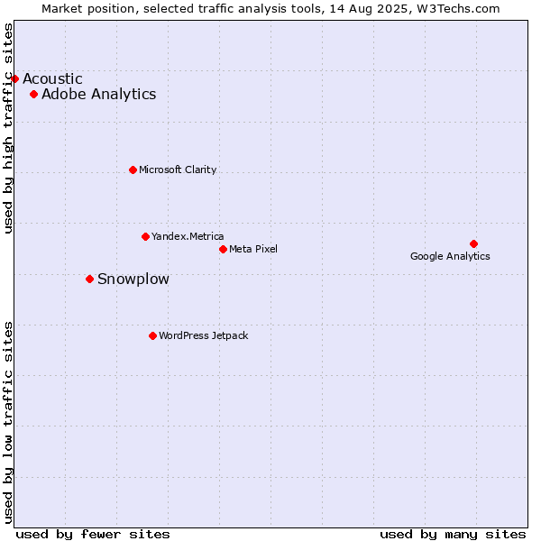 Market position of Snowplow vs. Adobe Analytics vs. Acoustic