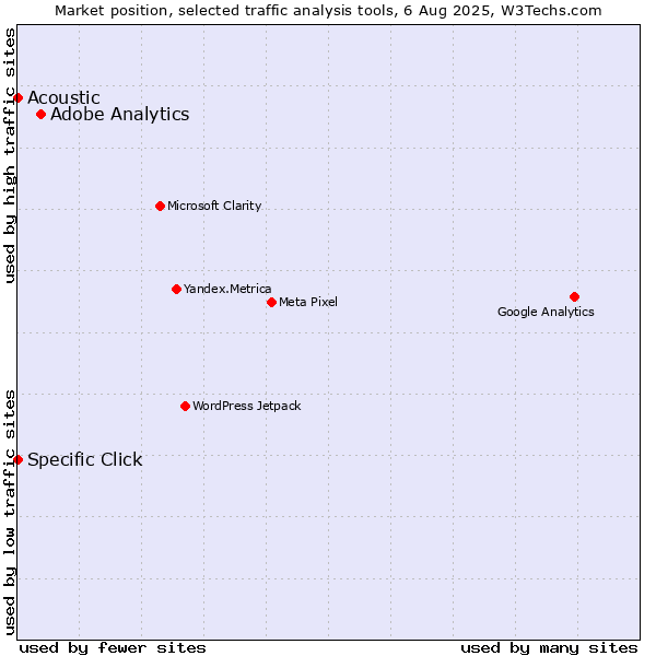 Market position of Adobe Analytics vs. Specific Click vs. Acoustic