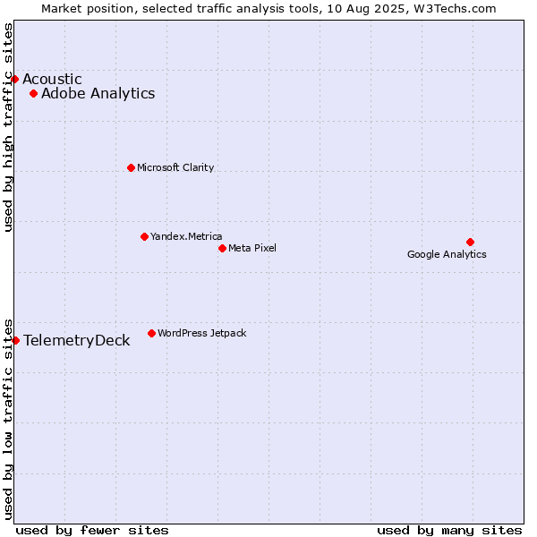 Market position of Adobe Analytics vs. TelemetryDeck vs. Acoustic