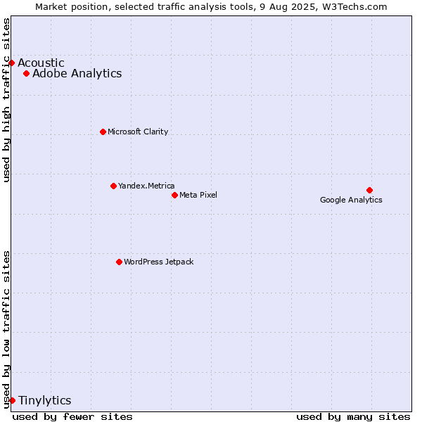 Market position of Adobe Analytics vs. Tinylytics vs. Acoustic