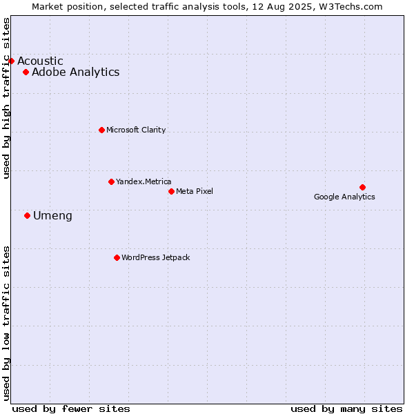 Market position of Umeng vs. Adobe Analytics vs. Acoustic