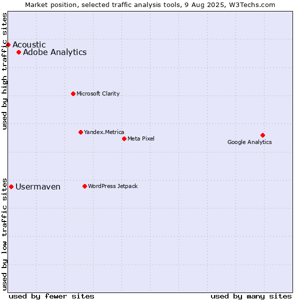 Market position of Adobe Analytics vs. Usermaven vs. Acoustic