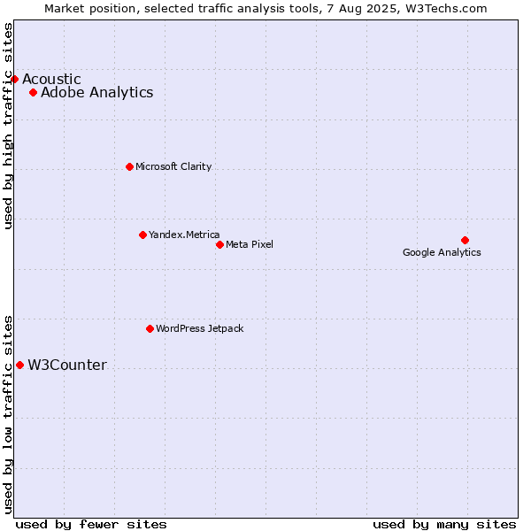 Market position of Adobe Analytics vs. W3Counter vs. Acoustic