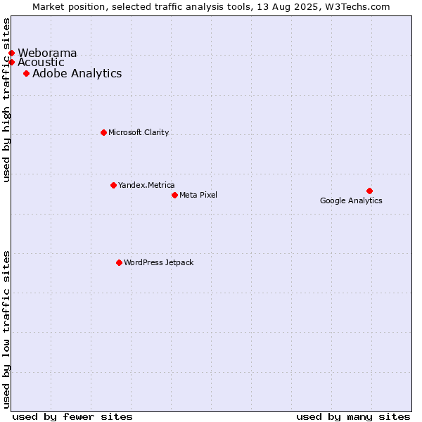 Market position of Adobe Analytics vs. Acoustic vs. Weborama