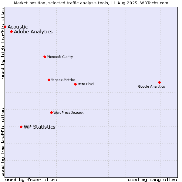 Market position of WP Statistics vs. Adobe Analytics vs. Acoustic
