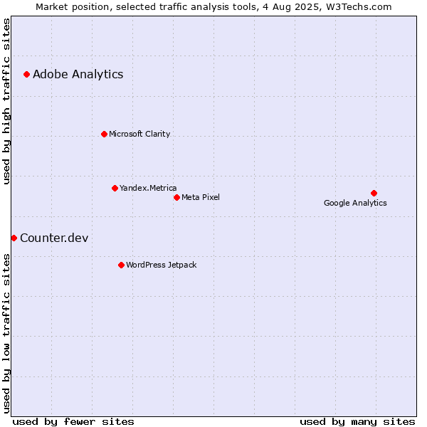 Market position of Adobe Analytics vs. Counter.dev