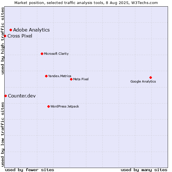 Market position of Adobe Analytics vs. Counter.dev vs. Cross Pixel