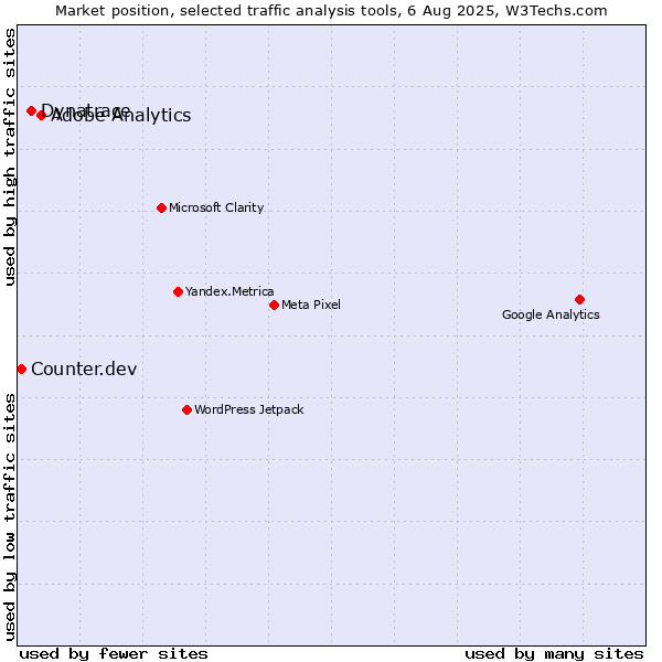 Market position of Adobe Analytics vs. Dynatrace vs. Counter.dev