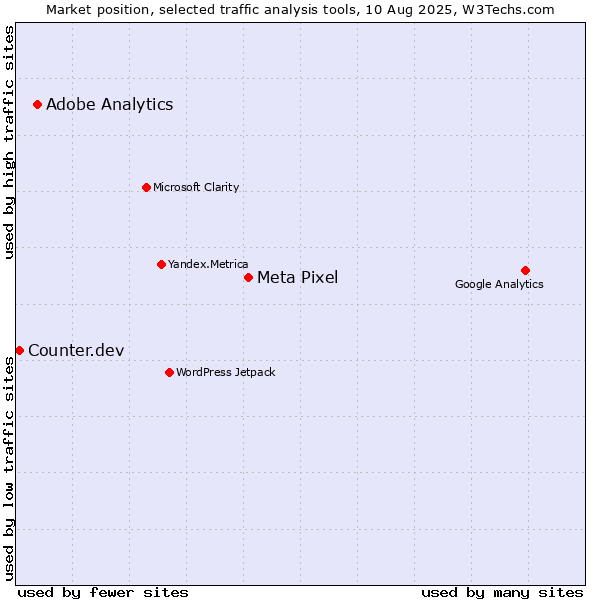 Market position of Meta Pixel vs. Adobe Analytics vs. Counter.dev