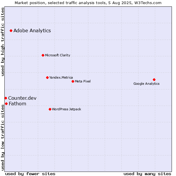 Market position of Adobe Analytics vs. Fathom vs. Counter.dev