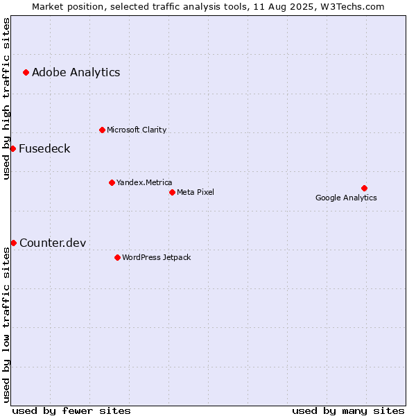 Market position of Adobe Analytics vs. Counter.dev vs. Fusedeck