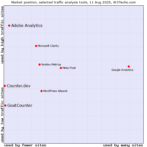 Market position of Adobe Analytics vs. GoatCounter vs. Counter.dev