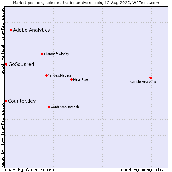 Market position of Adobe Analytics vs. GoSquared vs. Counter.dev