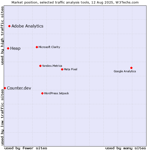 Market position of Adobe Analytics vs. Heap vs. Counter.dev