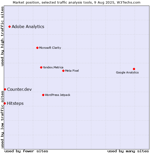 Market position of Adobe Analytics vs. Counter.dev vs. Hitsteps
