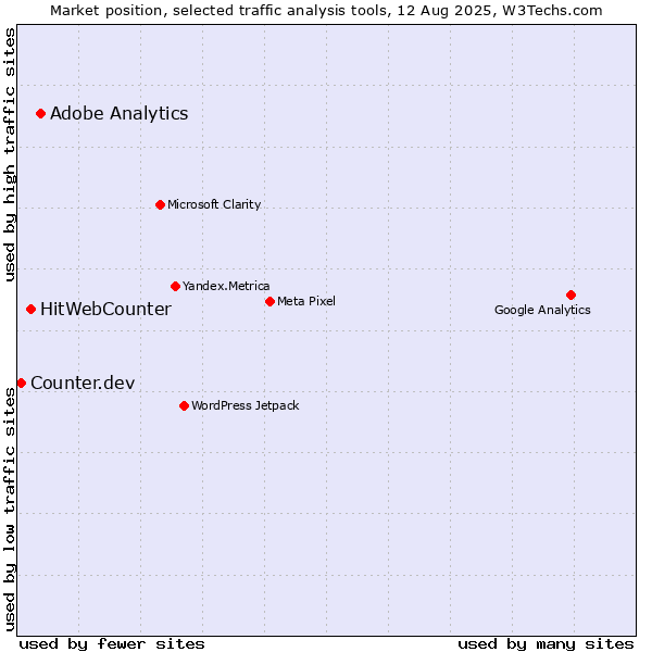 Market position of Adobe Analytics vs. HitWebCounter vs. Counter.dev