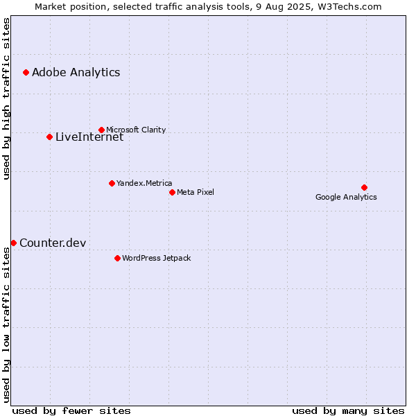 Market position of LiveInternet vs. Adobe Analytics vs. Counter.dev