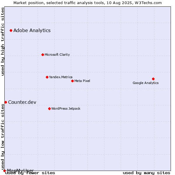 Market position of Adobe Analytics vs. Counter.dev vs. MapMyUser