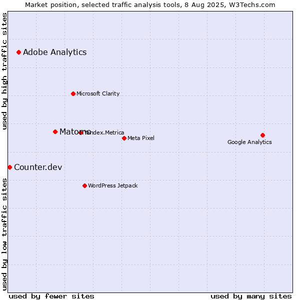 Market position of Matomo vs. Adobe Analytics vs. Counter.dev