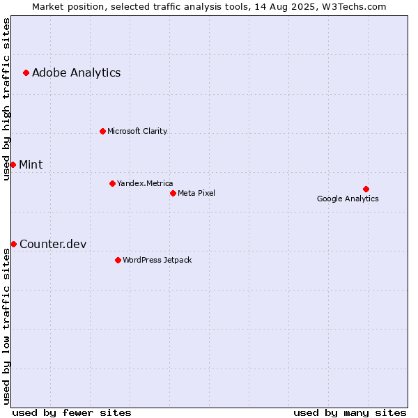 Market position of Adobe Analytics vs. Counter.dev vs. Mint