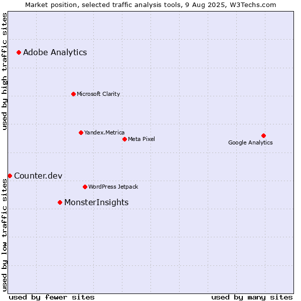 Market position of MonsterInsights vs. Adobe Analytics vs. Counter.dev