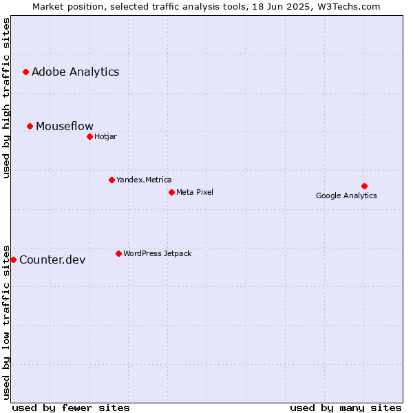 Market position of Mouseflow vs. Adobe Analytics vs. Counter.dev
