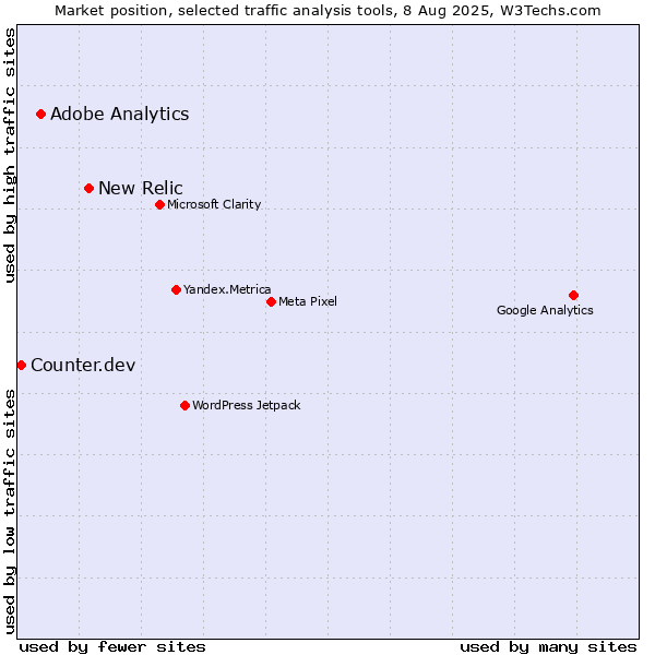 Market position of New Relic vs. Adobe Analytics vs. Counter.dev